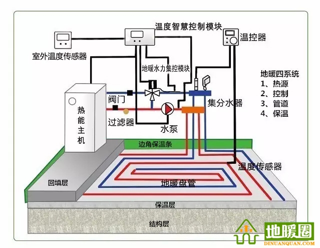地暖問(wèn)題匯總，地暖相關(guān)知識(shí)講解